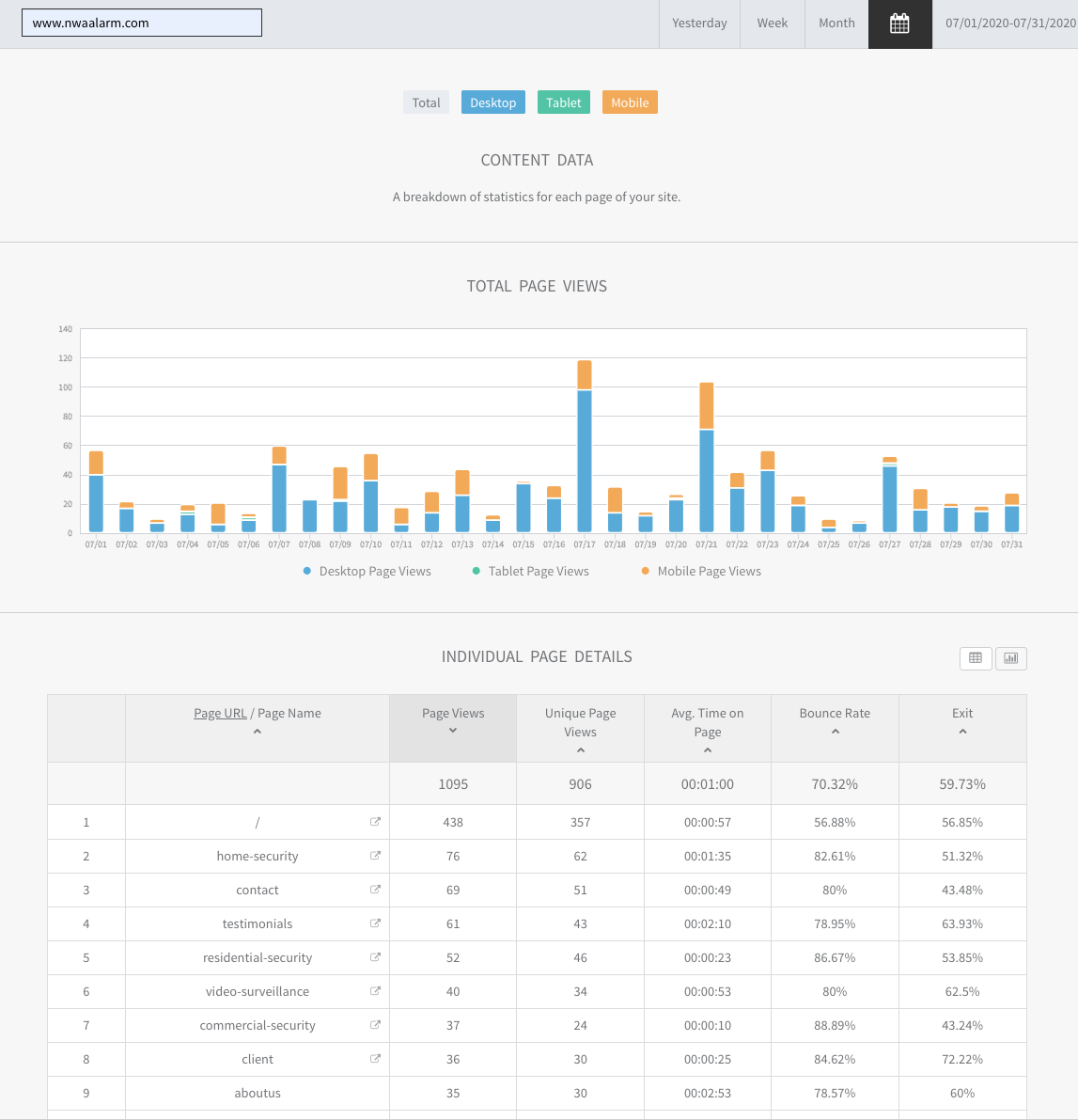 Analytics dashboard with blue and orange bar chart above a data table