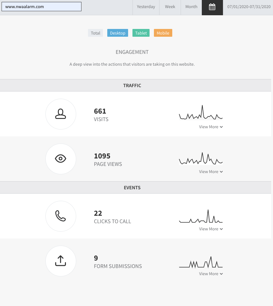 Analytics dashboard with four KPI cards, icons, and small trend sparklines on a light interface