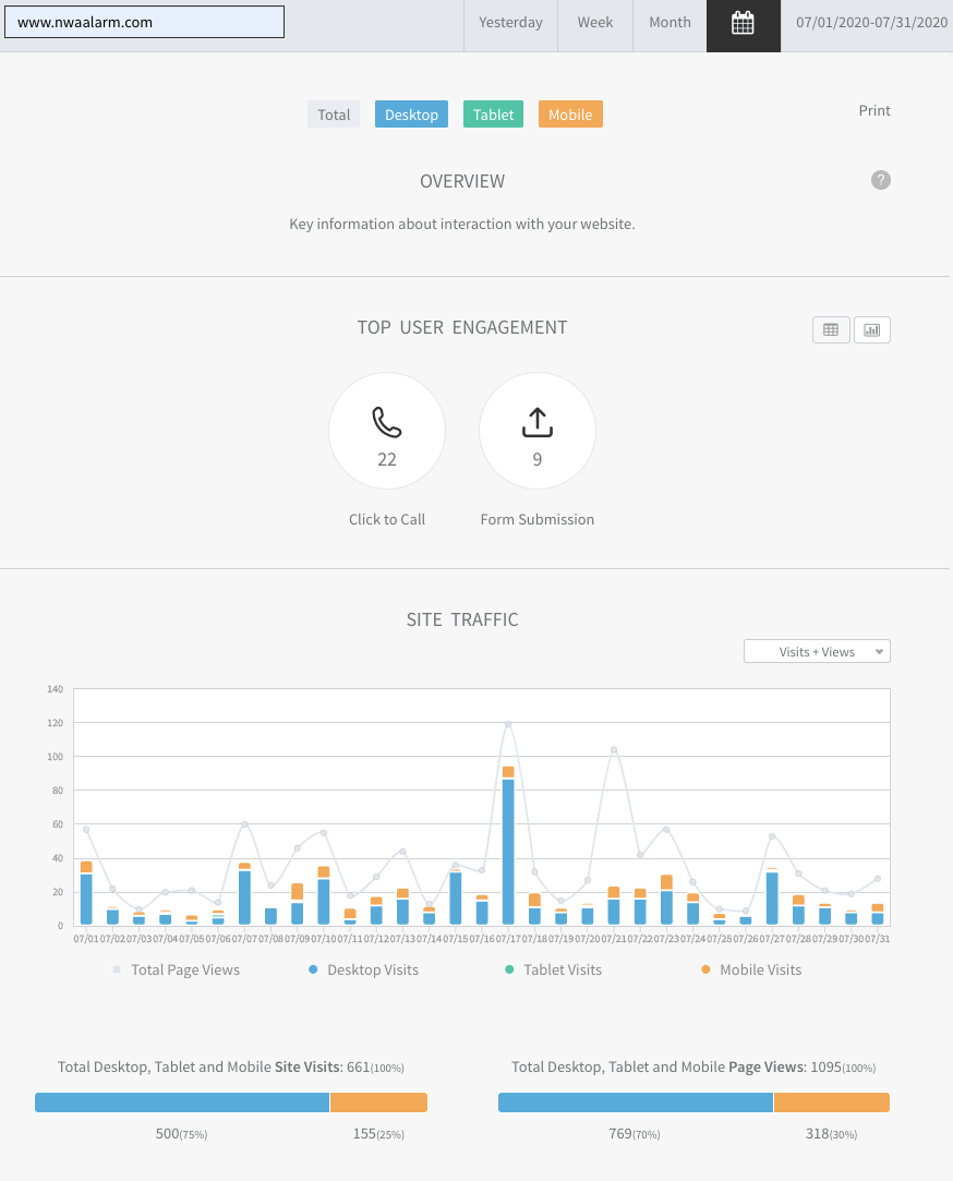 Analytics dashboard with blue and orange bar chart and summary metrics on a white interface