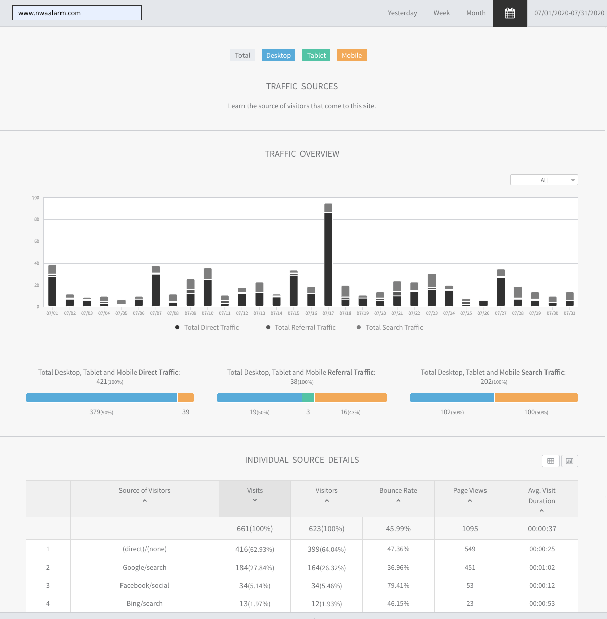 Analytics dashboard with bar chart, progress bars, and a data table below