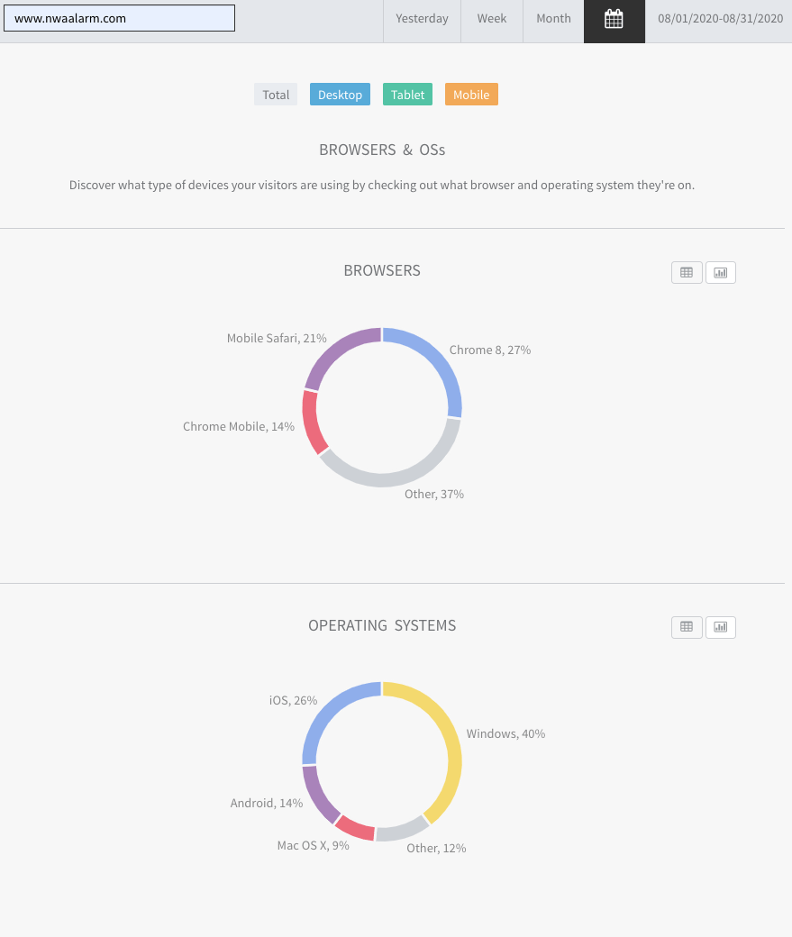 Dashboard with two multicolor donut charts showing category breakdowns and percentages