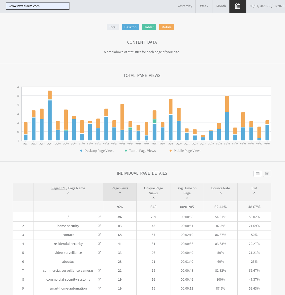 Analytics dashboard with blue and orange bar chart above a data table
