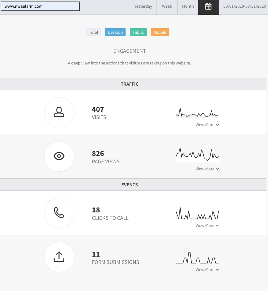 Dashboard analytics with four KPI cards, icons, counts, and sparkline charts on a white interface