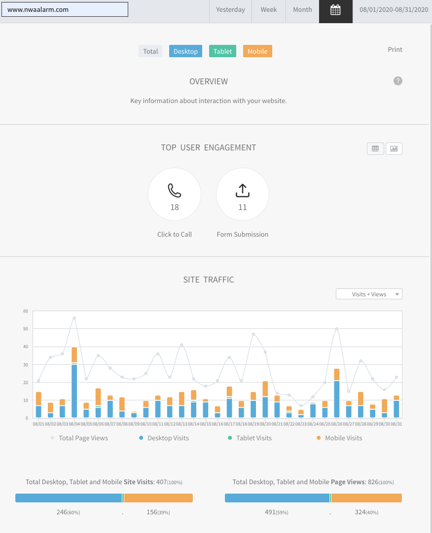Analytics dashboard with KPI cards and a blue-orange bar chart below.