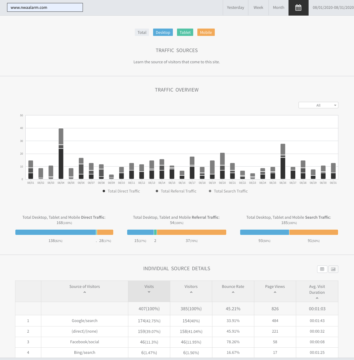 Analytics dashboard with bar chart, colored summary bars, and a data table on a light interface