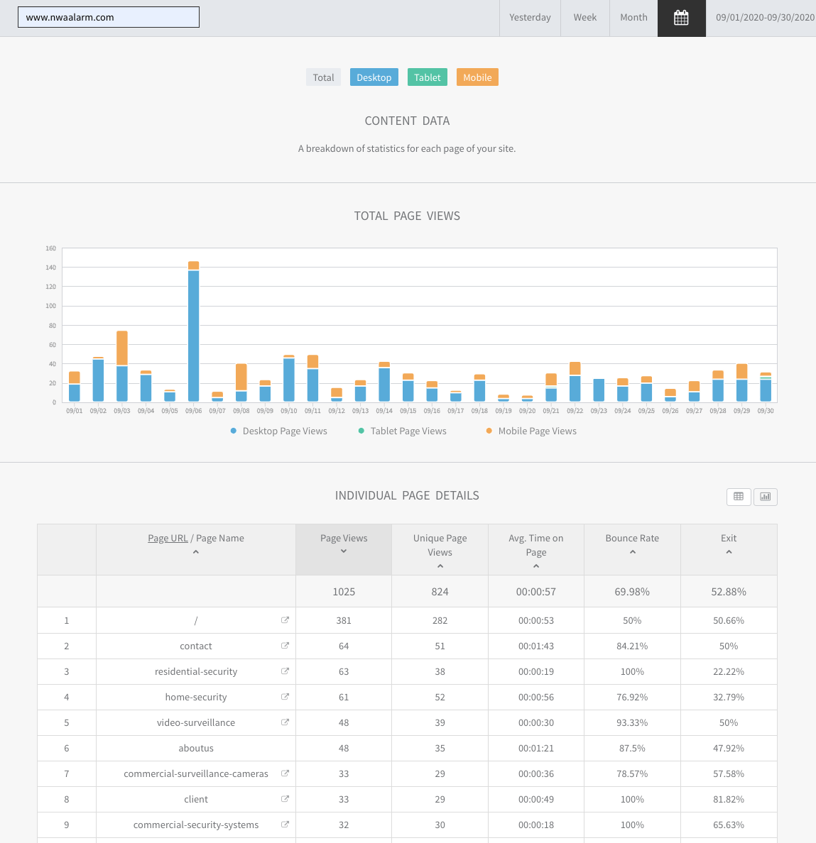 Dashboard with bar chart and data table summarizing metrics over time