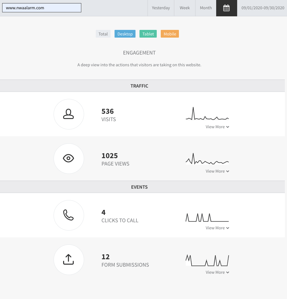Analytics dashboard with gray cards, blue-orange tabs, and small line charts showing counts and trends