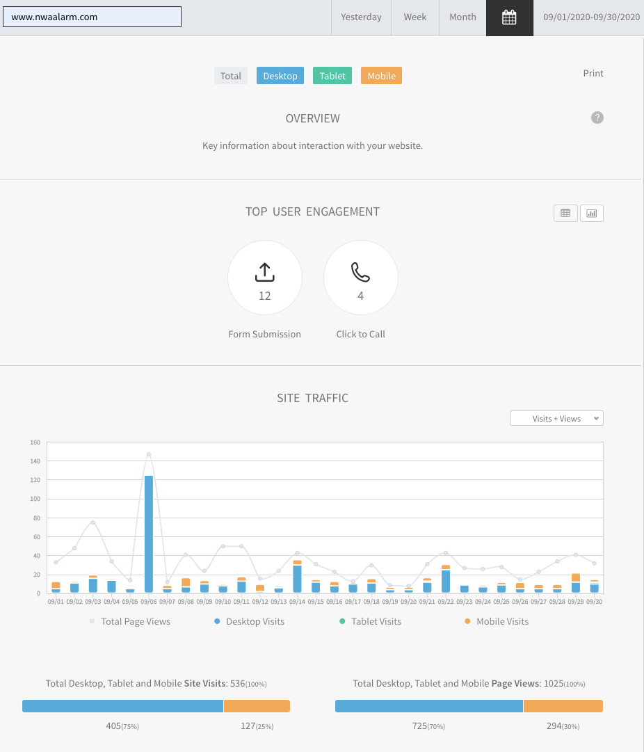 Dashboard with charts, two central metrics, and blue/orange bar graph analytics display
