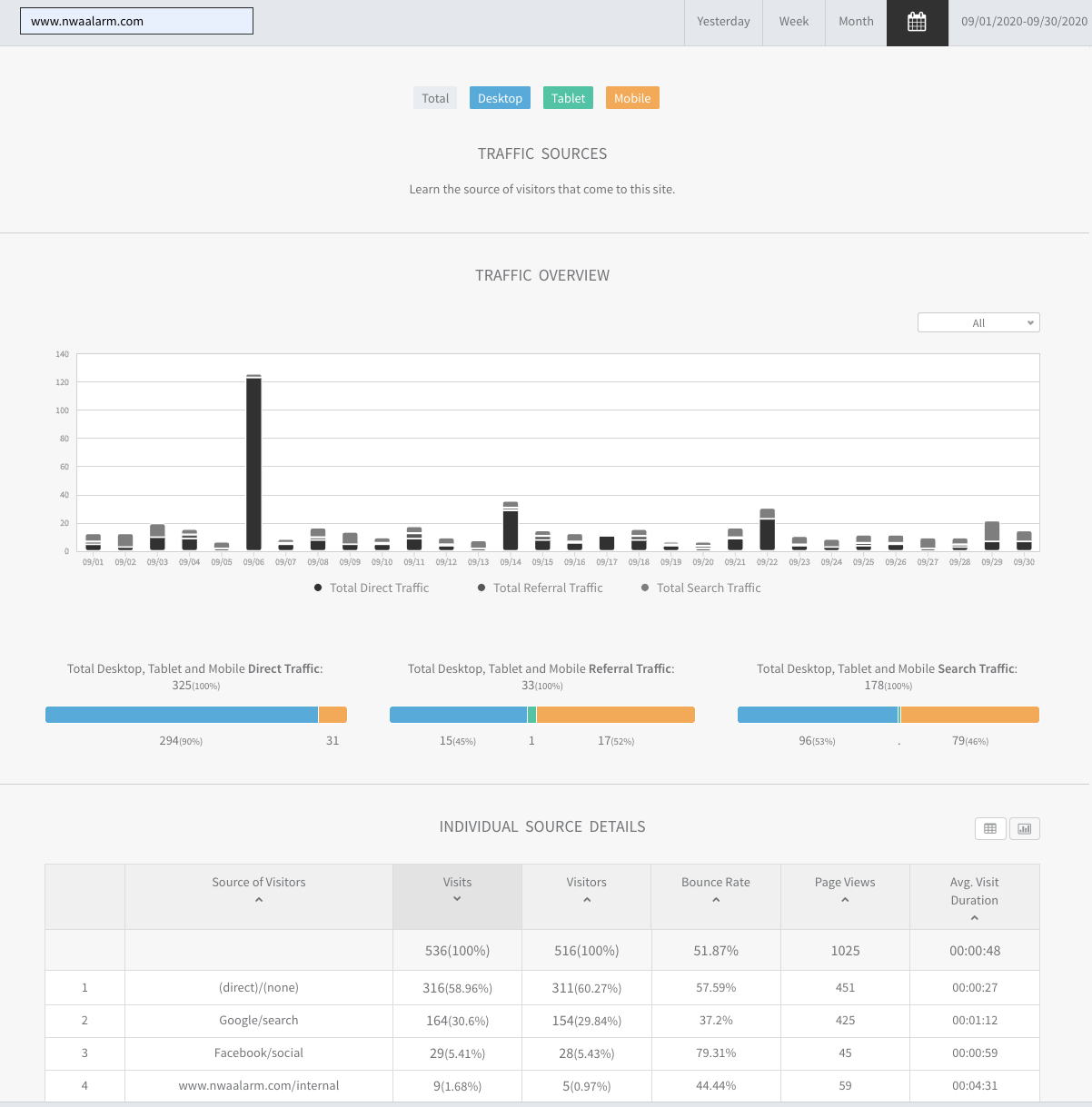 Analytics dashboard with bar chart, colored status tabs, and a data table below