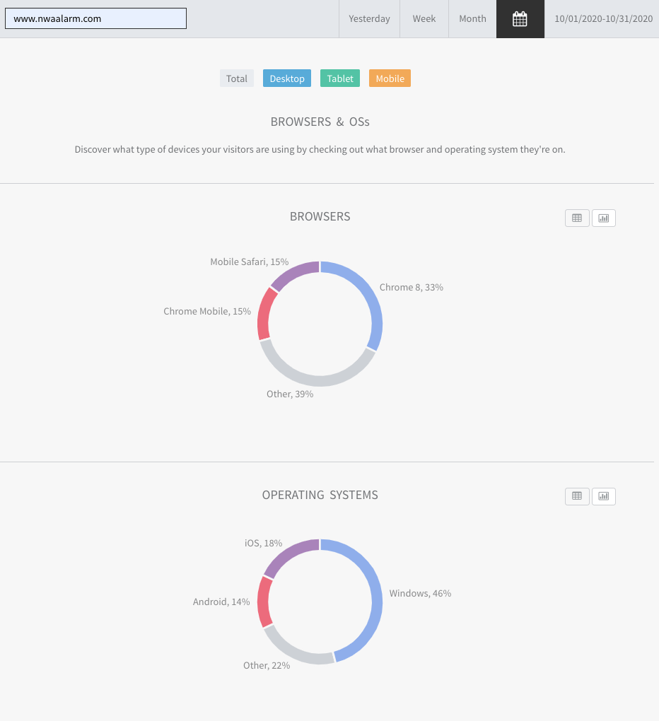 Dashboard with two circular pie charts in blue, pink, and gray showing category breakdowns.