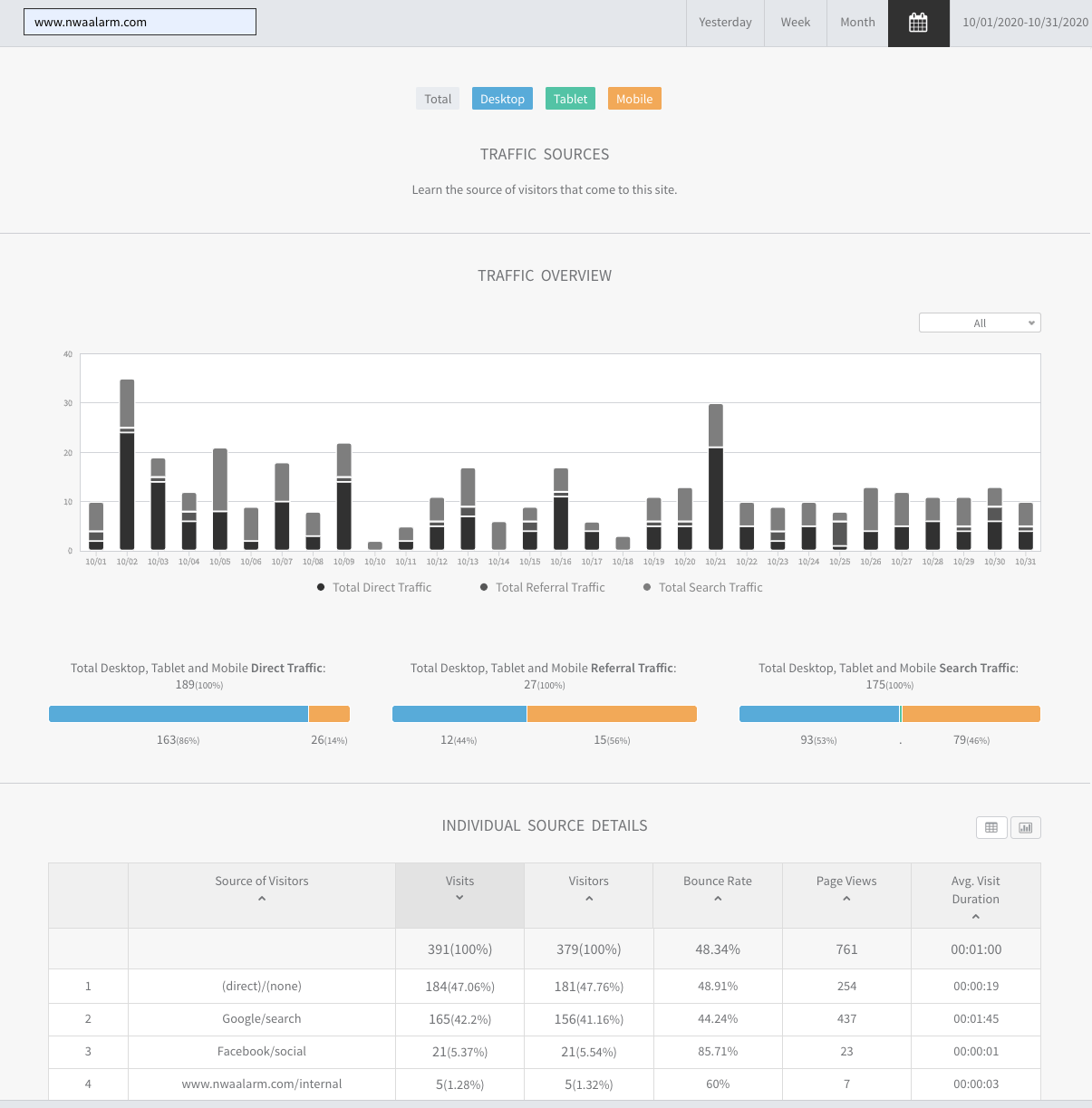 Analytics dashboard with bar chart, colored summary cards, and a data table below
