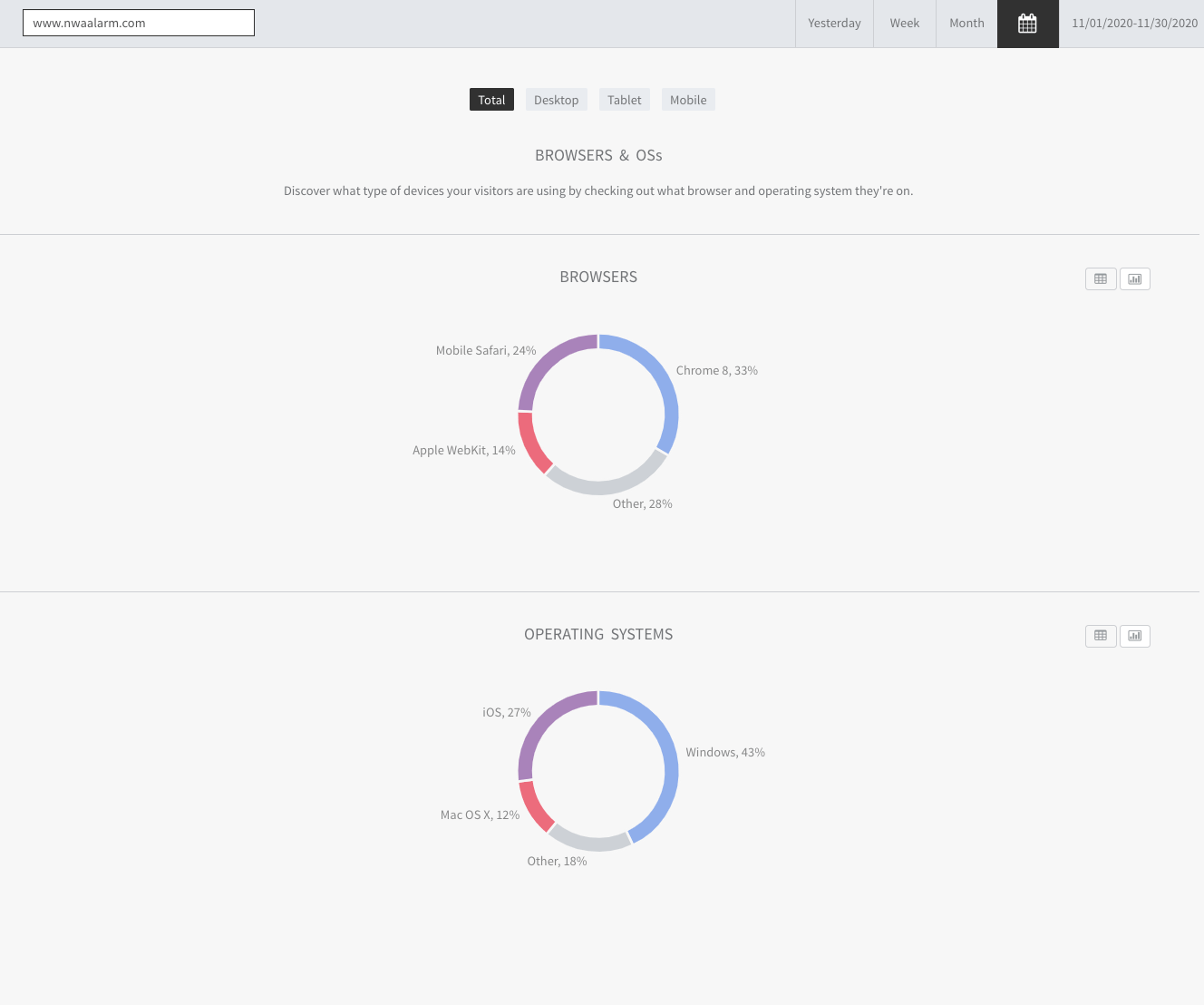 Dashboard with two donut charts in red and blue showing status metrics on a light background