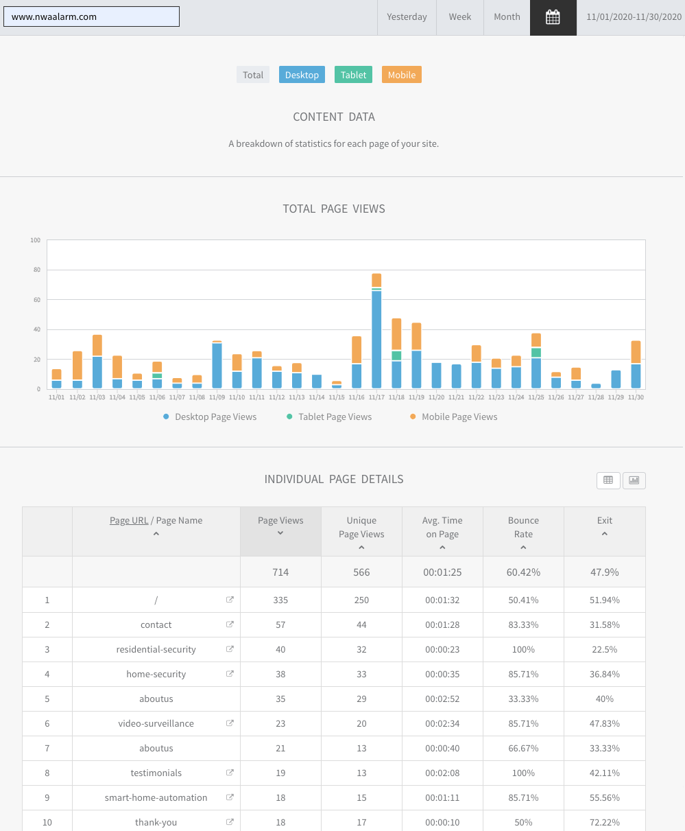 Analytics dashboard with blue and orange bar chart above a data table below