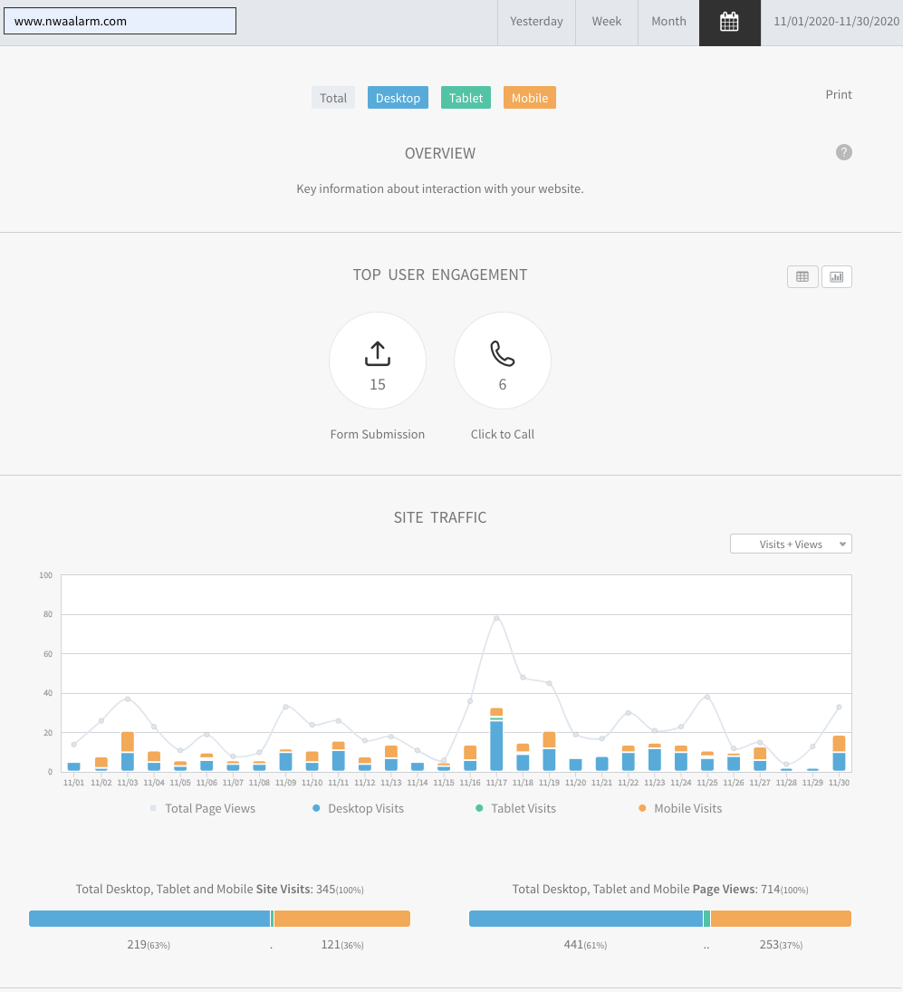 Analytics dashboard with line and bar charts, metric cards, and top navigation tabs.