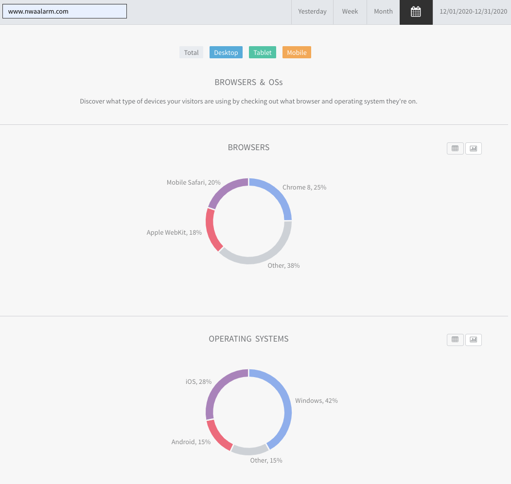 Web dashboard with two colored donut charts showing category breakdowns