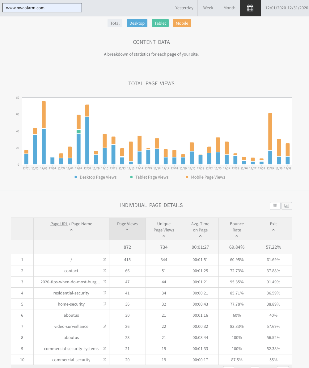 Analytics dashboard with blue and orange bar chart above a data table of metrics and percentages