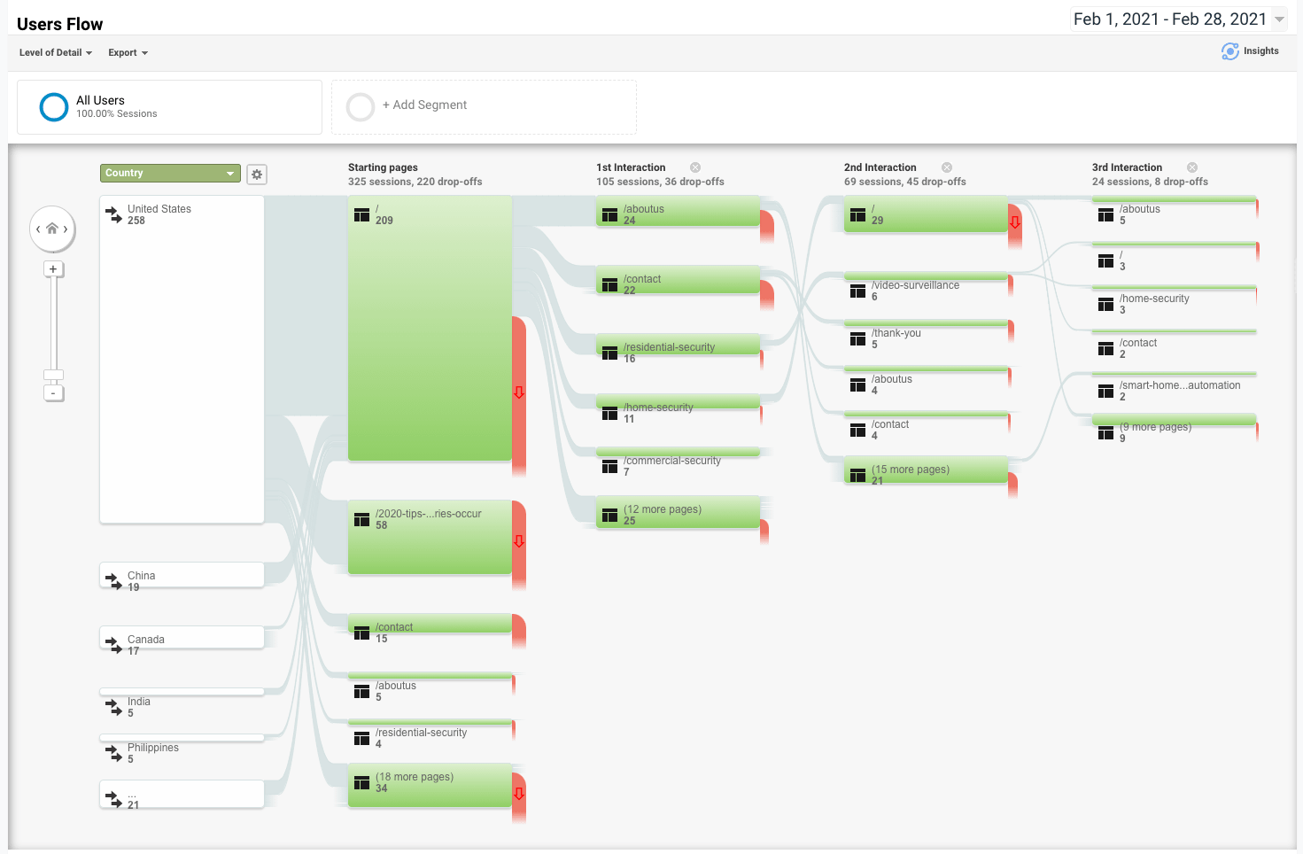 Dashboard with multiple green progress bars and red alerts across several columns on a white interface