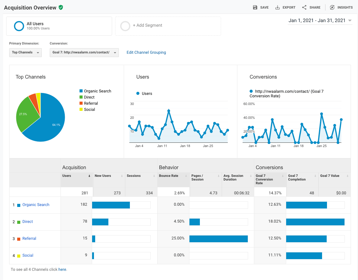 Analytics dashboard with pie chart, line graphs, and bar charts showing performance data