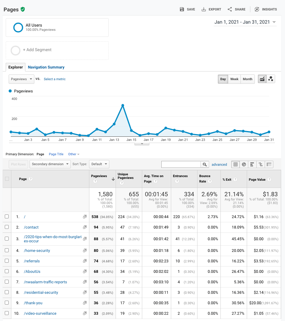 Analytics dashboard showing a blue line chart with traffic spikes and a data table below
