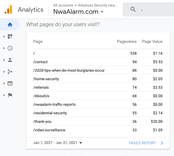Google Analytics dashboard showing top pages visited on NwaAlamr.com with pageviews and page value columns