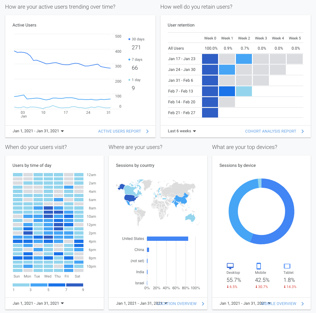 Analytics dashboard with blue trend line, heatmap, world map, and donut chart showing usage metrics