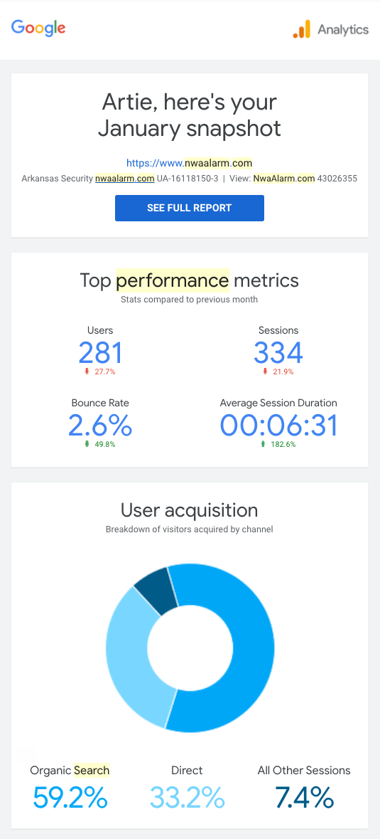Google Analytics dashboard with performance metrics and a blue donut chart summary