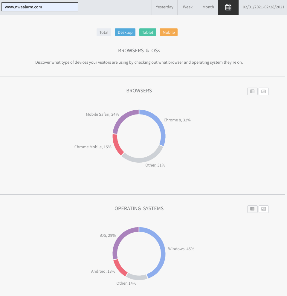 Dashboard page with two donut charts in blue, purple, pink, and gray showing category breakdowns.