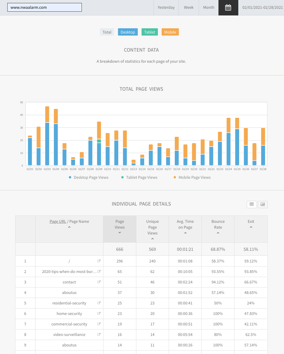 Analytics dashboard with blue and orange bar chart above a data table.