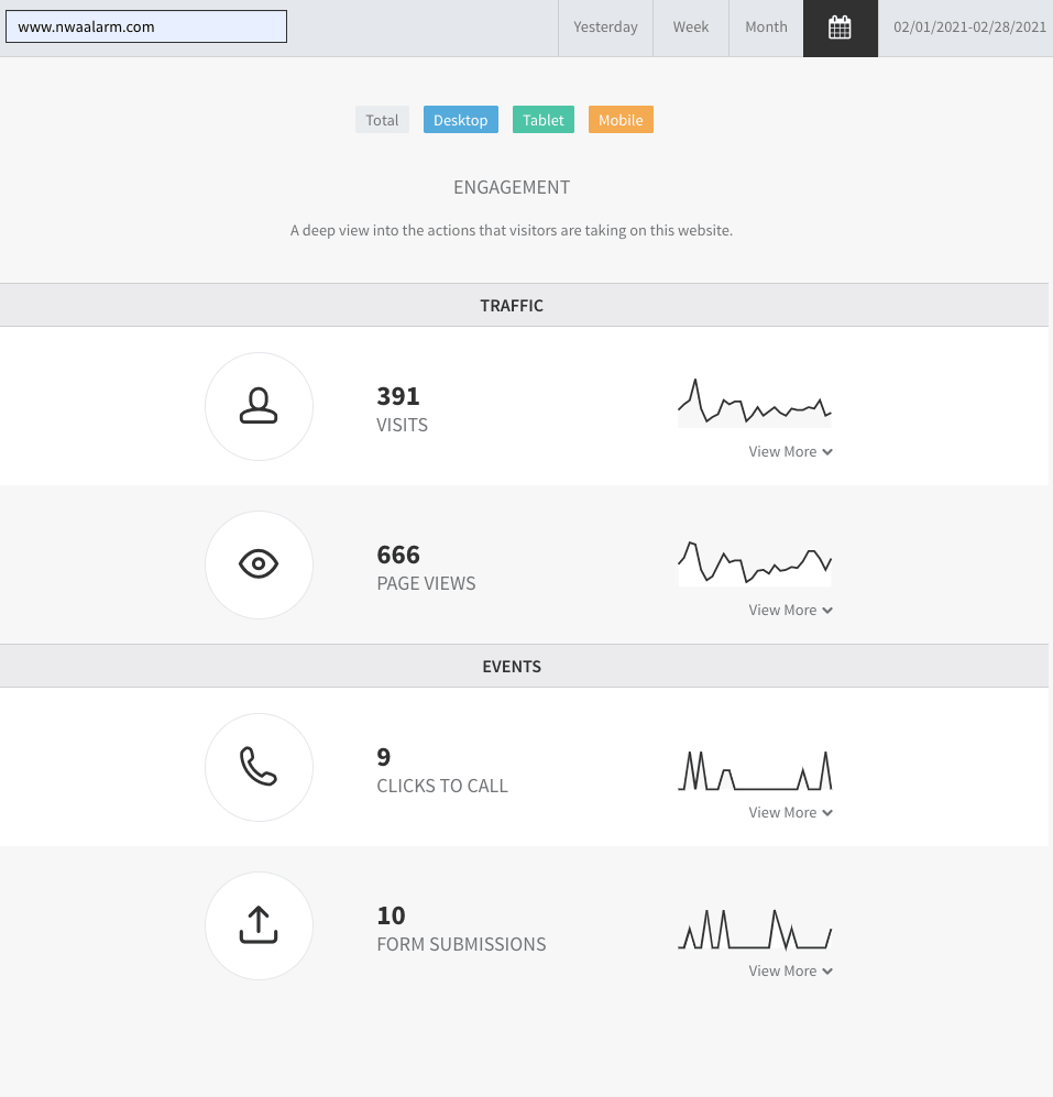 Analytics dashboard with four metric cards and small line charts on a white background