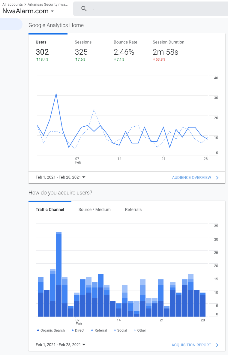 Analytics dashboard with a blue line chart and blue bar chart showing fluctuating performance over time