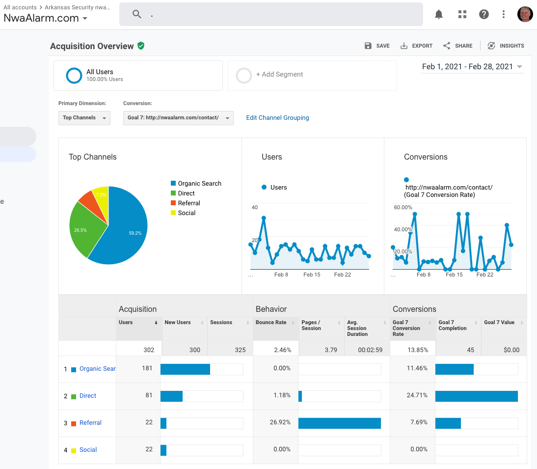 Analytics dashboard with pie chart, line graphs, and bar charts in blue, green, and orange.