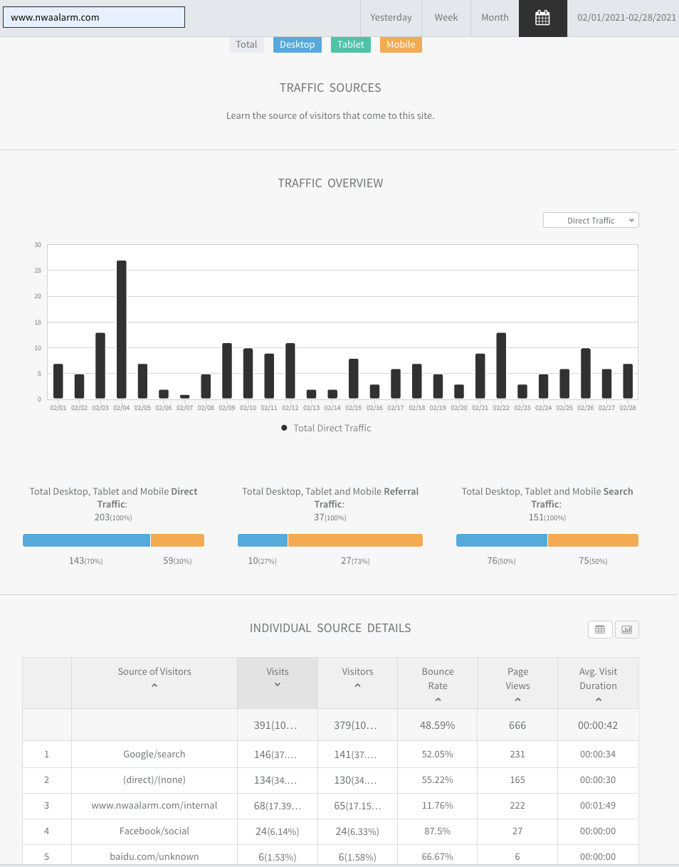 Analytics dashboard with a black bar chart and summary metrics below on a white interface