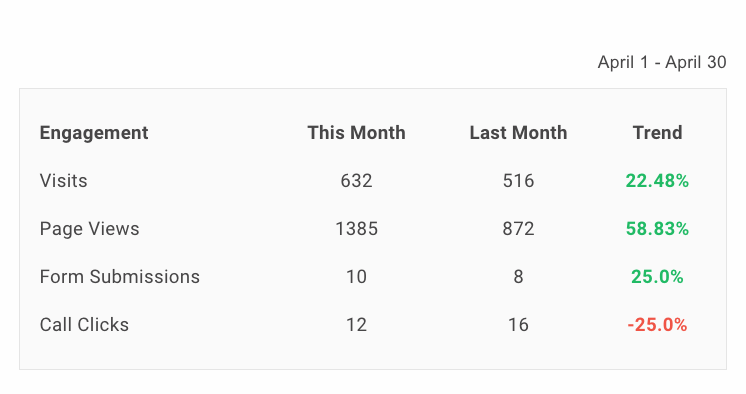 Engagement analytics table showing this month vs last month with green and red trend percentages.