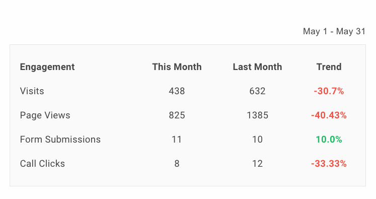 Engagement analytics table with this month vs last month metrics and red/green trend percentages
