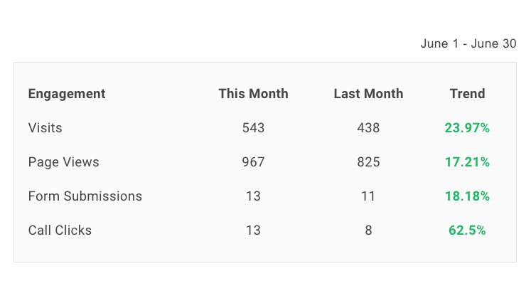 Engagement analytics table showing visits, page views, form submissions, and call clicks with monthly trends.