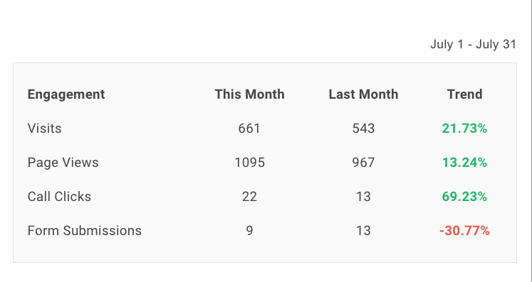Engagement analytics table showing this month vs last month with green and red trend percentages.