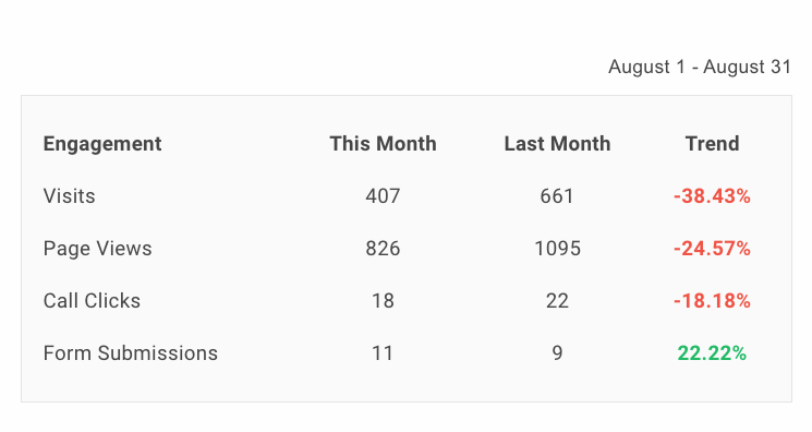 Analytics dashboard showing engagement metrics table with monthly trends and red/green percentage changes.