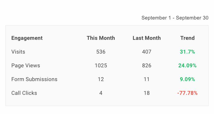 Analytics table showing September 1–30 engagement metrics with monthly comparisons and trend percentages.