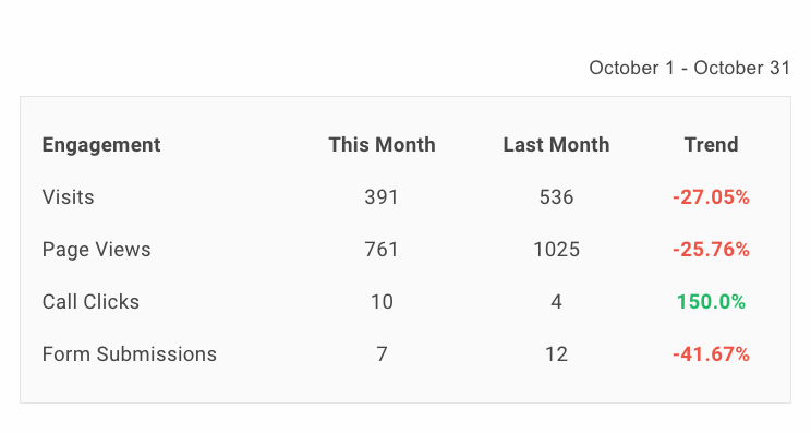 Engagement dashboard table showing visits, page views, cell clicks, and form submissions with month-over-month trends.