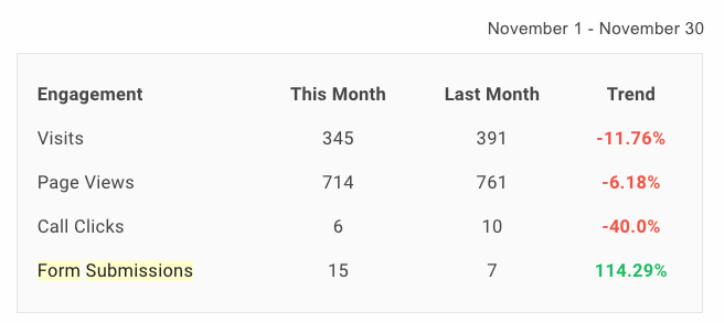 Engagement dashboard comparing this month, last month, and trend for visits, page views, clicks, and form submissions.