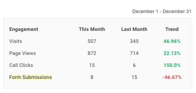 Analytics dashboard showing engagement metrics and monthly trend percentages.