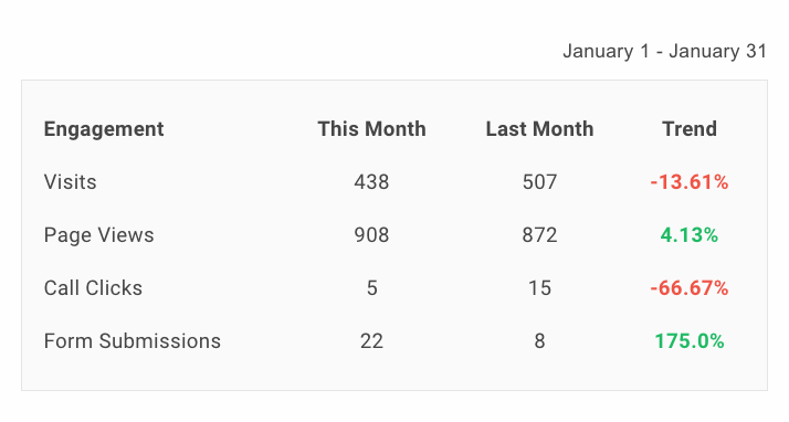 Analytics table showing engagement metrics for Jan 1–31, with visits, page views, calls, and form submissions.
