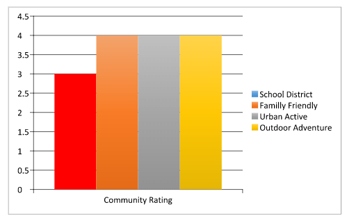 graph of Community rating. School district-3, family friendly-4, urban active-4, outdoor adventure-4,