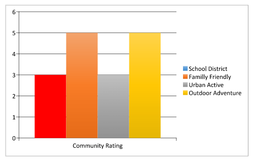 graph of Community ratings. School district-3, family friendly-5, urban adventure-3, outdoor adventure-5
