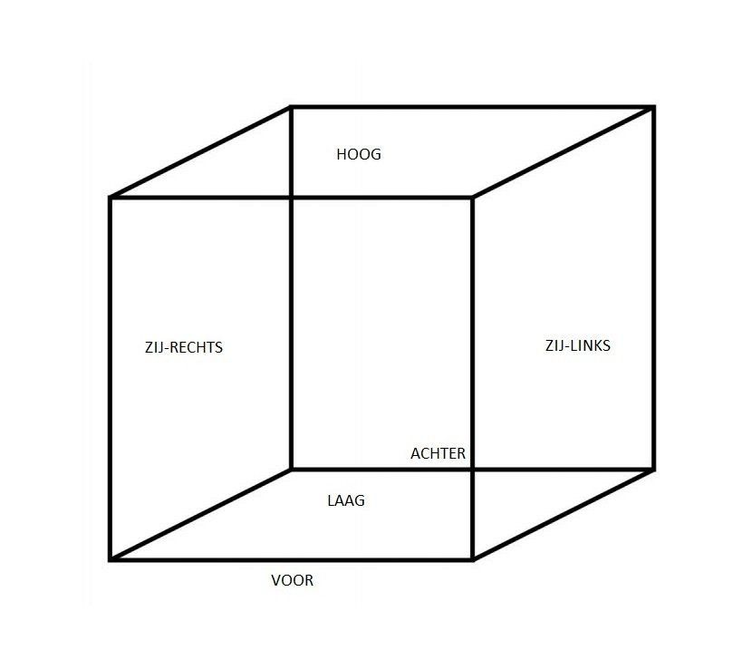 Een kubus met de labels: 'VOOR', 'LAAG', 'ACHTER', 'ZU-RECHTS', 'ZU-LINKS', 'HOOG'.