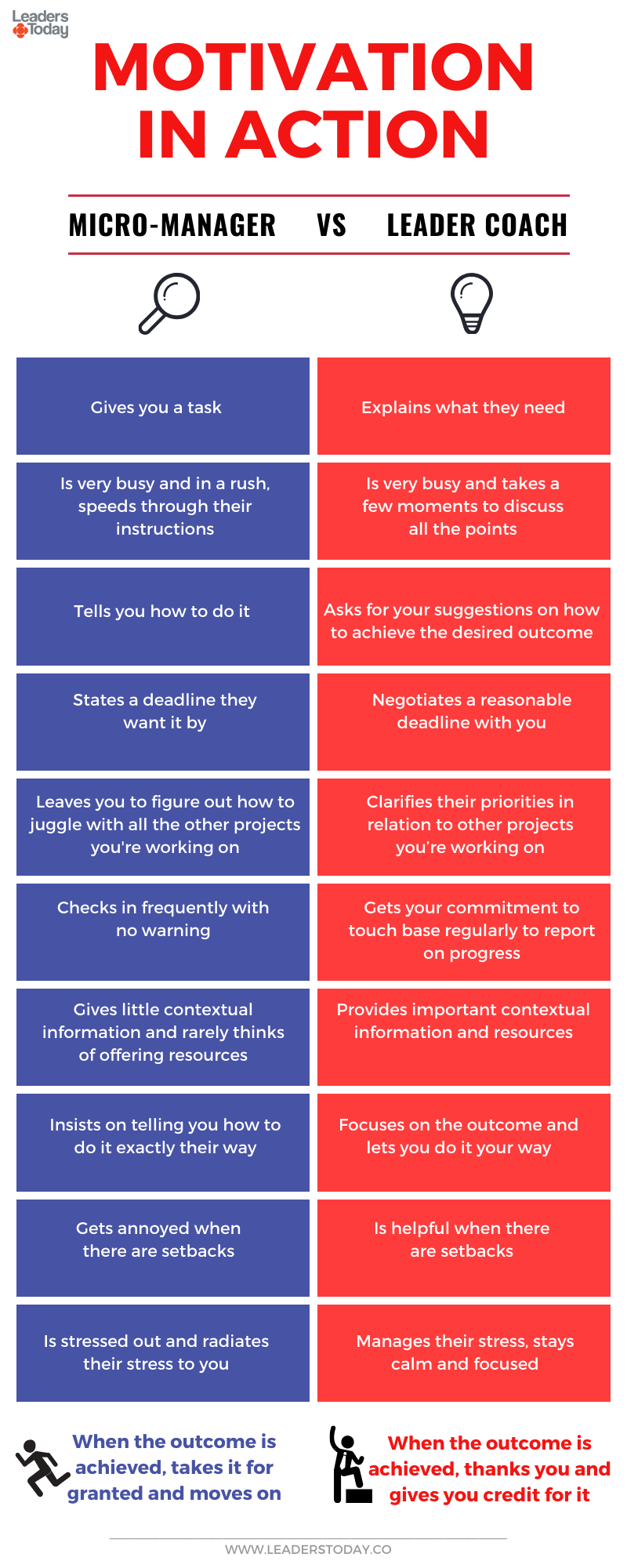 Infographic on micro-management vs leader coach