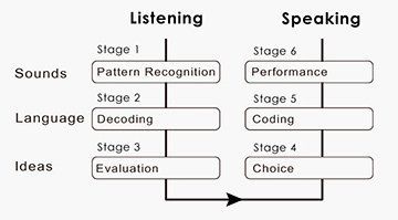 flowchart of listening and speaking