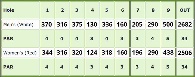 Lindsborg Golf Course - Front 9 Distance