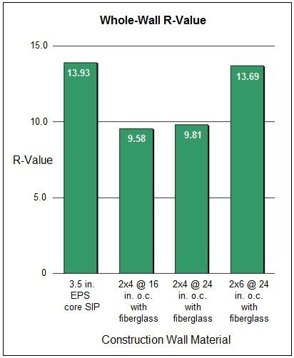 A graph showing the r-value of different construction wall materials