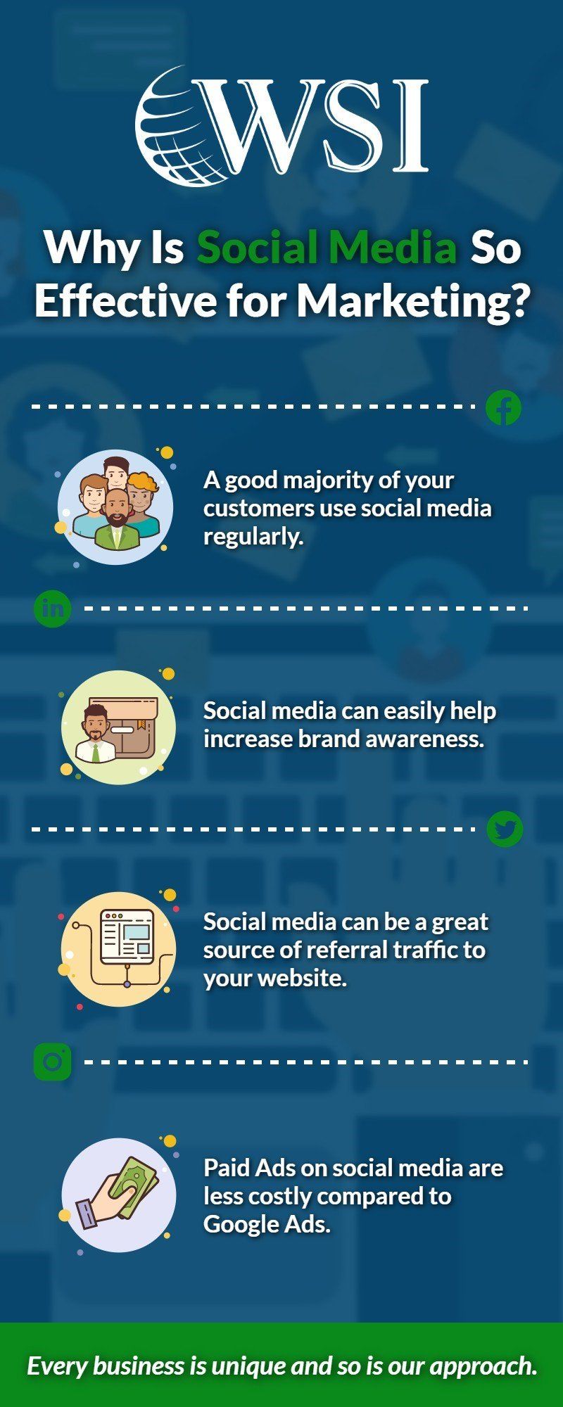a poster explaining why social media is so effective for marketing .